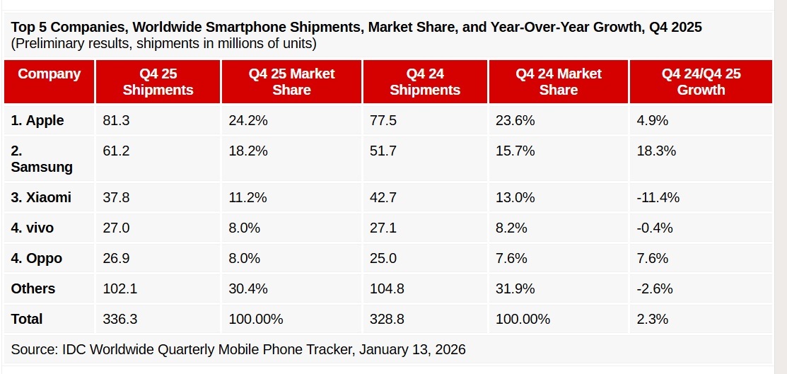 Apple Geser Samsung, Ini Daftar 5 Vendor Smartphone Terbesar Dunia 2025 Versi IDC