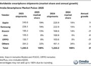 Data Omdia: Pengiriman Smartphone Global 2025 Dipimpin Apple, Samsung Membuntuti