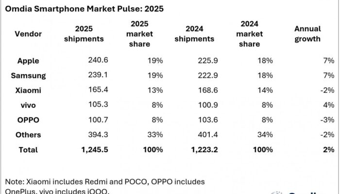 Data Omdia: Pengiriman Smartphone Global 2025 Dipimpin Apple, Samsung Membuntuti