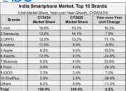 Peta Persaingan Smartphone India 2025: 5G Entry-Level Melonjak 1.900%, Premium Makin Kuat