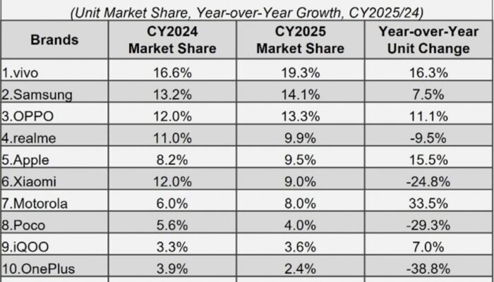 Peta Persaingan Smartphone India 2025: 5G Entry-Level Melonjak 1.900%, Premium Makin Kuat